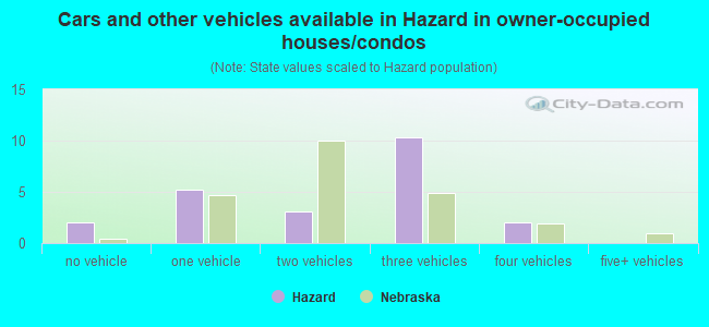 Cars and other vehicles available in Hazard in owner-occupied houses/condos