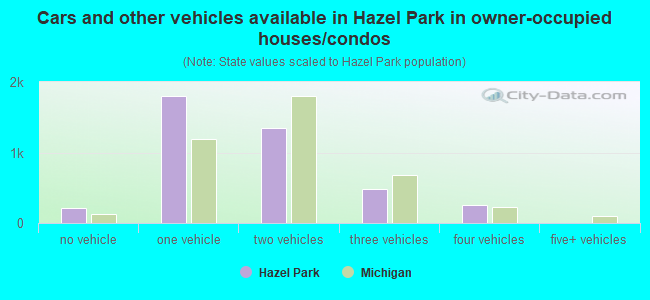 Cars and other vehicles available in Hazel Park in owner-occupied houses/condos