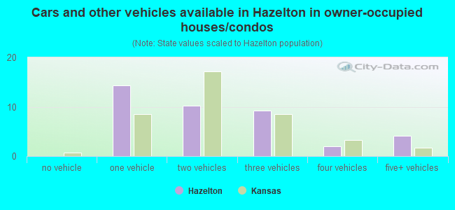Cars and other vehicles available in Hazelton in owner-occupied houses/condos
