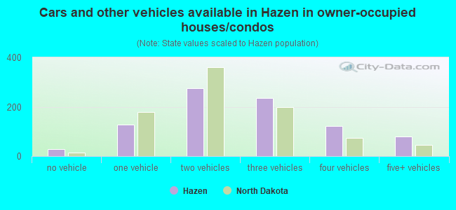 Cars and other vehicles available in Hazen in owner-occupied houses/condos