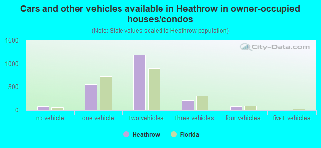Cars and other vehicles available in Heathrow in owner-occupied houses/condos