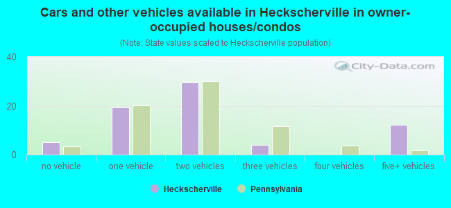 Cars and other vehicles available in Heckscherville in owner-occupied houses/condos
