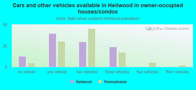 Cars and other vehicles available in Heilwood in owner-occupied houses/condos