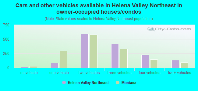 Cars and other vehicles available in Helena Valley Northeast in owner-occupied houses/condos