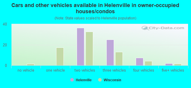 Cars and other vehicles available in Helenville in owner-occupied houses/condos