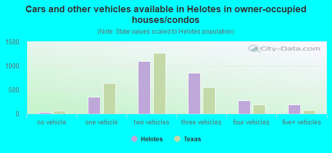 Cars and other vehicles available in Helotes in owner-occupied houses/condos