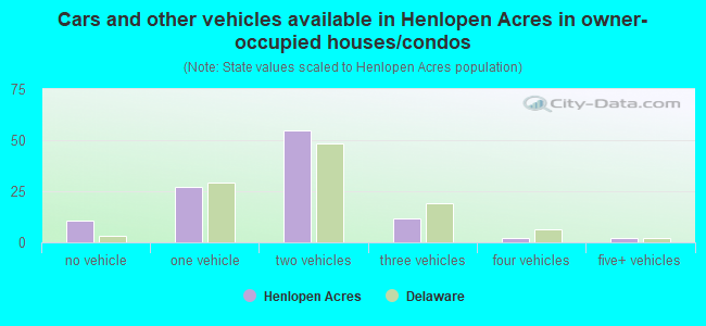 Cars and other vehicles available in Henlopen Acres in owner-occupied houses/condos