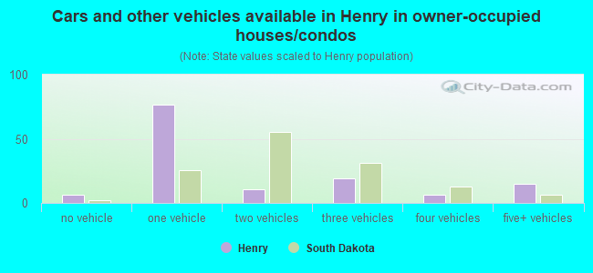 Cars and other vehicles available in Henry in owner-occupied houses/condos