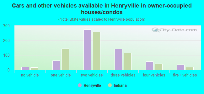 Cars and other vehicles available in Henryville in owner-occupied houses/condos