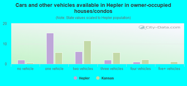 Cars and other vehicles available in Hepler in owner-occupied houses/condos