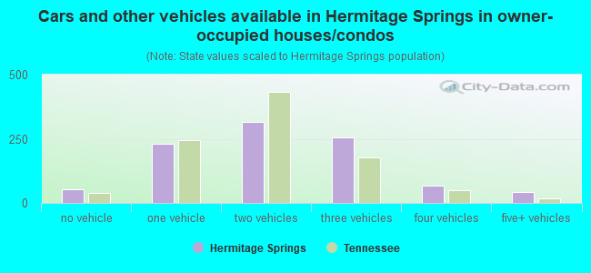 Cars and other vehicles available in Hermitage Springs in owner-occupied houses/condos