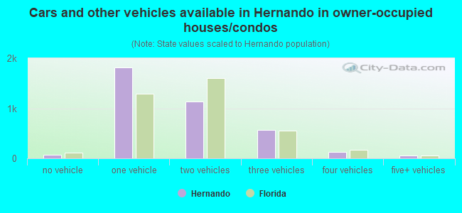 Cars and other vehicles available in Hernando in owner-occupied houses/condos
