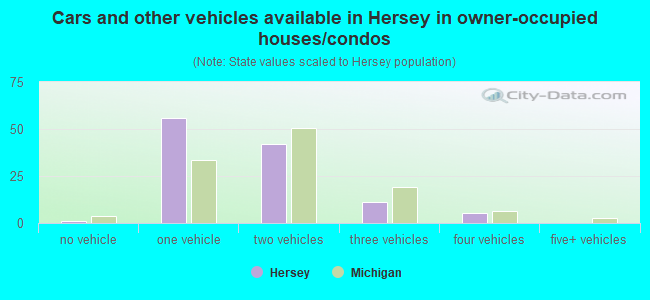Cars and other vehicles available in Hersey in owner-occupied houses/condos