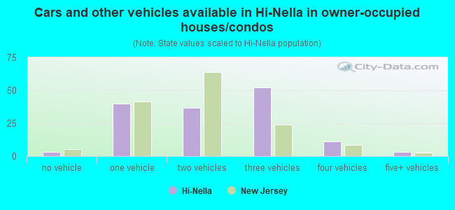 Cars and other vehicles available in Hi-Nella in owner-occupied houses/condos