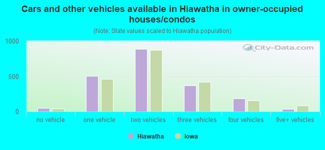 Cars and other vehicles available in Hiawatha in owner-occupied houses/condos