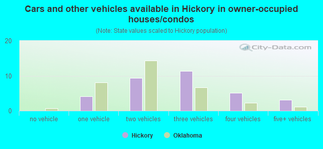 Cars and other vehicles available in Hickory in owner-occupied houses/condos