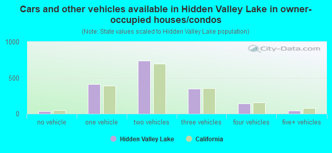 Cars and other vehicles available in Hidden Valley Lake in owner-occupied houses/condos
