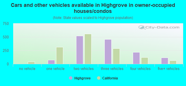 Cars and other vehicles available in Highgrove in owner-occupied houses/condos