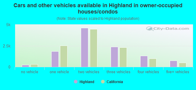 Cars and other vehicles available in Highland in owner-occupied houses/condos