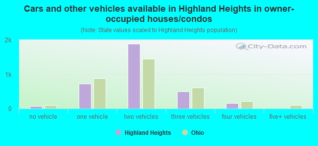 Cars and other vehicles available in Highland Heights in owner-occupied houses/condos