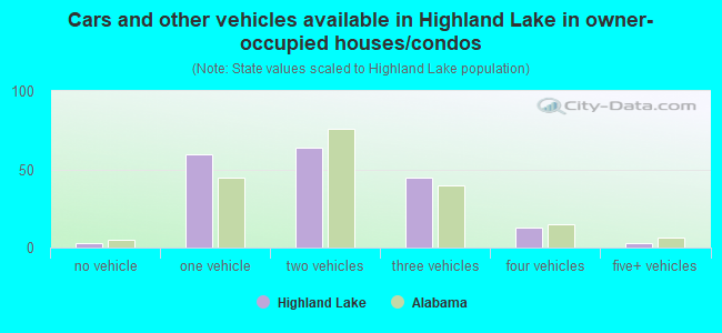 Cars and other vehicles available in Highland Lake in owner-occupied houses/condos