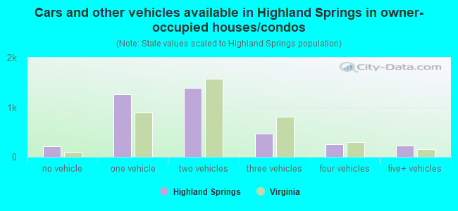 Cars and other vehicles available in Highland Springs in owner-occupied houses/condos