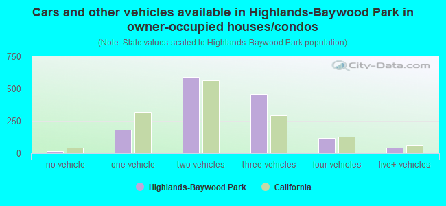 Cars and other vehicles available in Highlands-Baywood Park in owner-occupied houses/condos