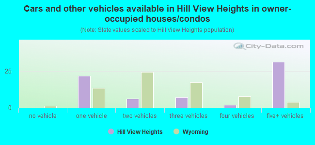 Cars and other vehicles available in Hill View Heights in owner-occupied houses/condos