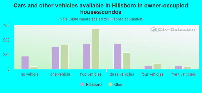 Cars and other vehicles available in Hillsboro in owner-occupied houses/condos