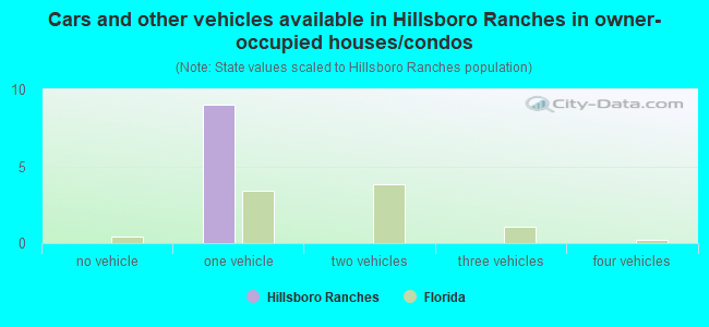 Cars and other vehicles available in Hillsboro Ranches in owner-occupied houses/condos