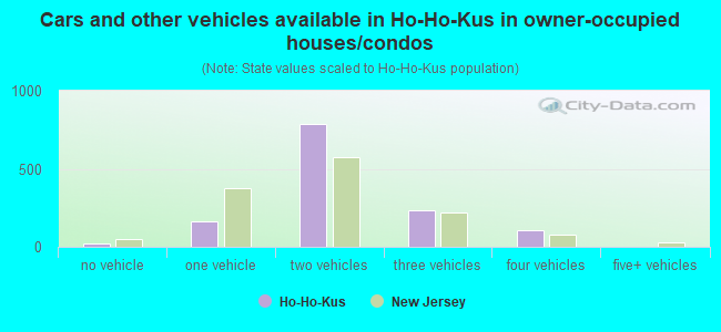 Cars and other vehicles available in Ho-Ho-Kus in owner-occupied houses/condos