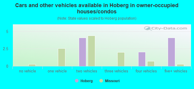 Cars and other vehicles available in Hoberg in owner-occupied houses/condos