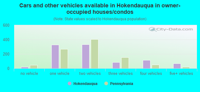 Cars and other vehicles available in Hokendauqua in owner-occupied houses/condos