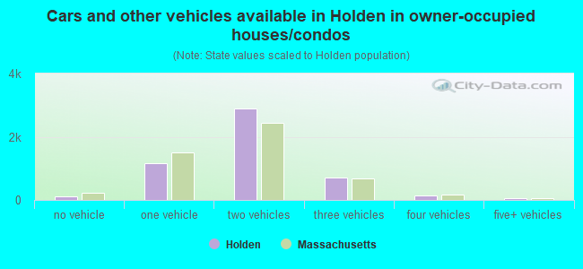 Cars and other vehicles available in Holden in owner-occupied houses/condos