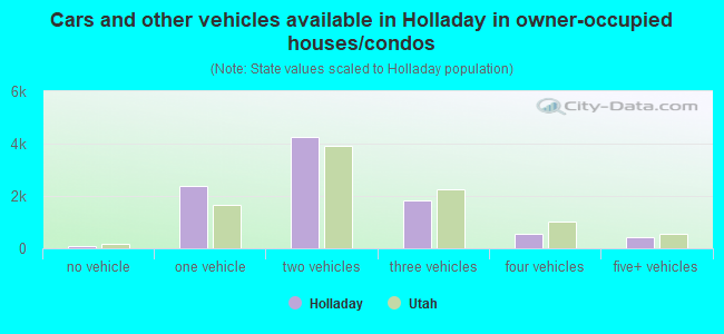 Cars and other vehicles available in Holladay in owner-occupied houses/condos