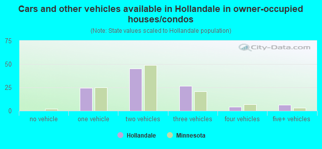 Cars and other vehicles available in Hollandale in owner-occupied houses/condos