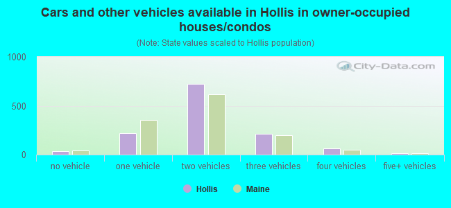 Cars and other vehicles available in Hollis in owner-occupied houses/condos