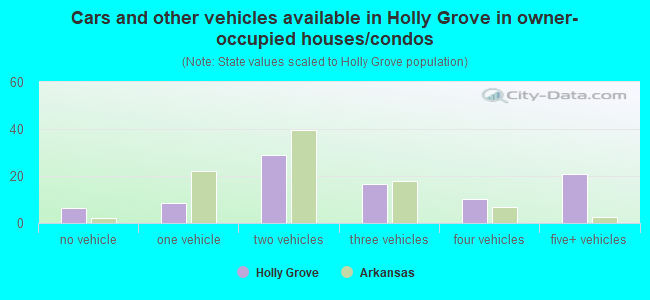 Cars and other vehicles available in Holly Grove in owner-occupied houses/condos