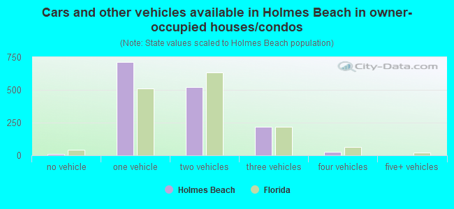 Cars and other vehicles available in Holmes Beach in owner-occupied houses/condos
