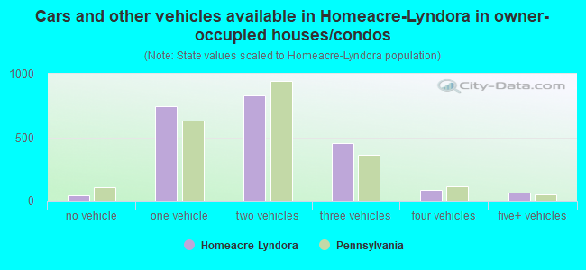Cars and other vehicles available in Homeacre-Lyndora in owner-occupied houses/condos