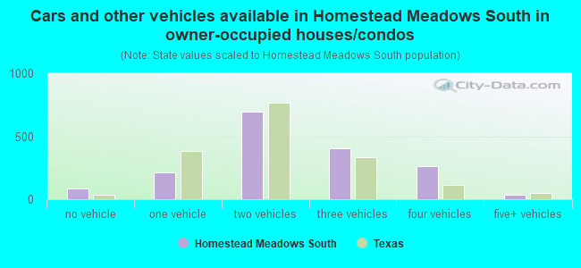 Cars and other vehicles available in Homestead Meadows South in owner-occupied houses/condos