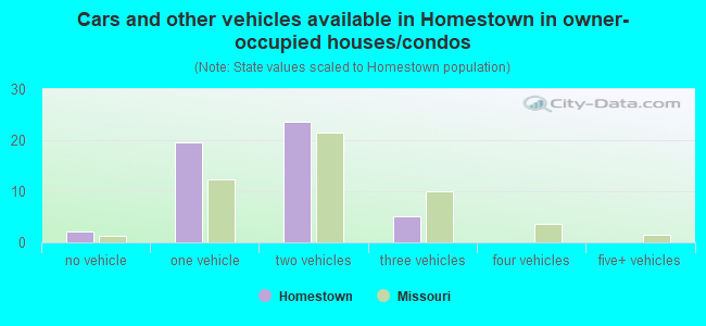 Cars and other vehicles available in Homestown in owner-occupied houses/condos