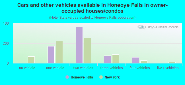 Cars and other vehicles available in Honeoye Falls in owner-occupied houses/condos