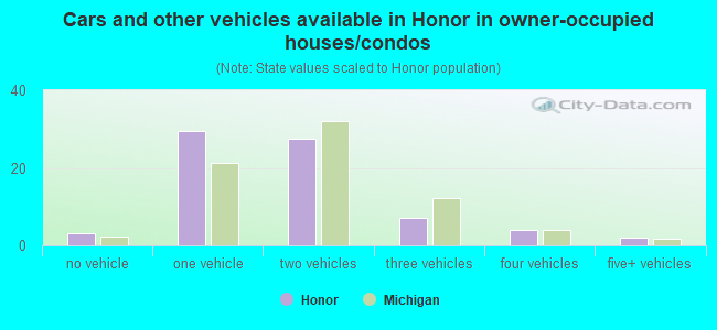 Cars and other vehicles available in Honor in owner-occupied houses/condos