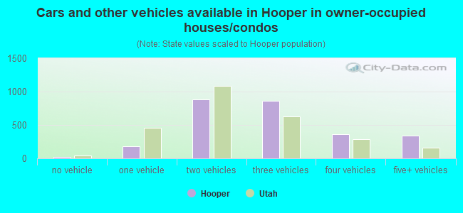 Cars and other vehicles available in Hooper in owner-occupied houses/condos