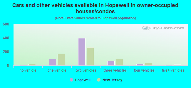 Cars and other vehicles available in Hopewell in owner-occupied houses/condos