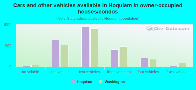 Cars and other vehicles available in Hoquiam in owner-occupied houses/condos