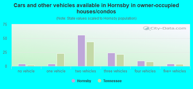 Cars and other vehicles available in Hornsby in owner-occupied houses/condos