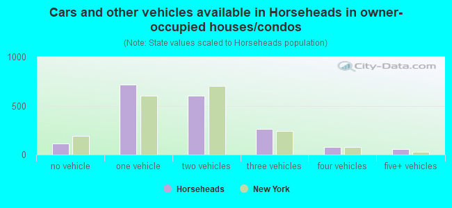 Cars and other vehicles available in Horseheads in owner-occupied houses/condos