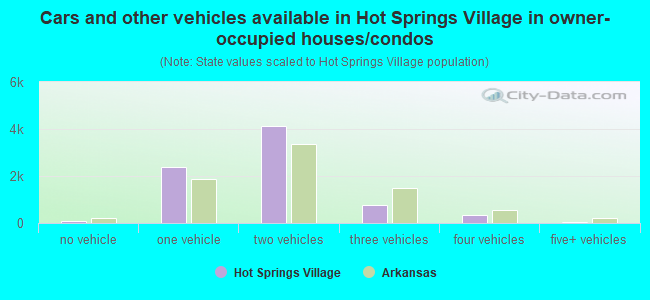 Cars and other vehicles available in Hot Springs Village in owner-occupied houses/condos